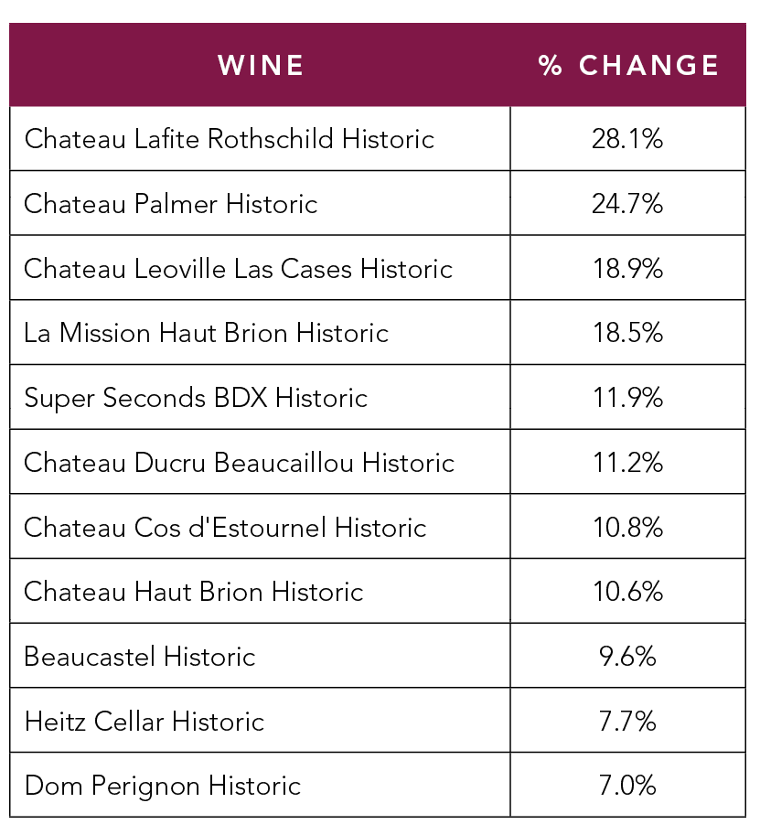top 10 historic indices